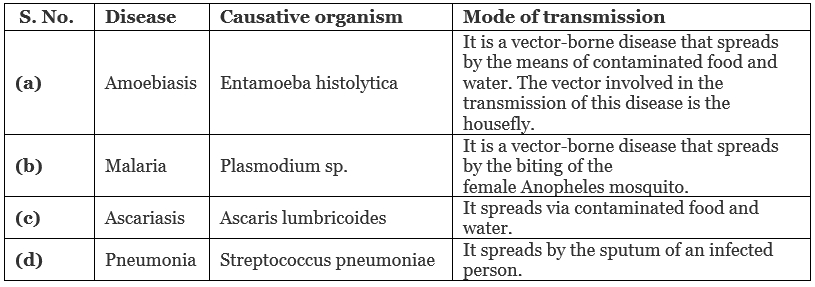NCERT Solutions Class 12 Biology Chapter 7 - Human Health & Disease