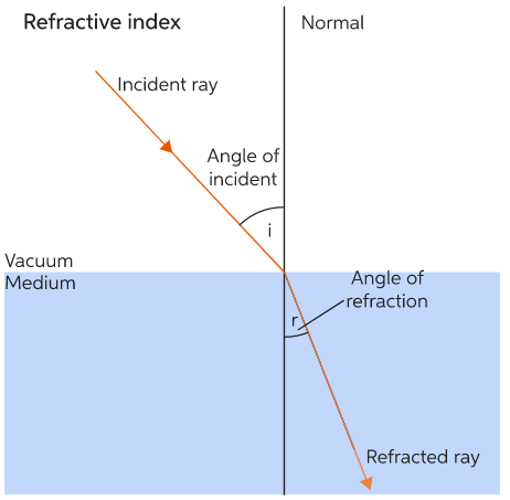 Overview: Light - Reflection & Refraction | Science Class 10