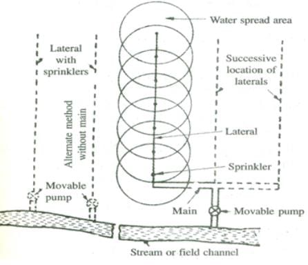 Design of Sprinkler Irrigation System-I, Irrigation Engineering | Irrigation Engineering Notes - Agricultural Engineering