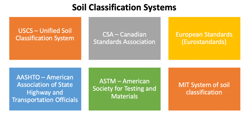 Soil Classification & Particle Size Distribution | Soil Mechanics - Civil Engineering (CE)