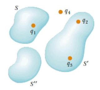 Gauss` Law | Physics for Airmen Group X - Airforce X Y / Indian Navy SSR