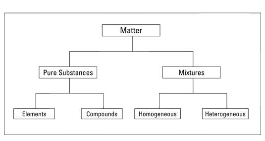 NCERT Summary: Summary of Chemistry - 3 | Science & Technology for UPSC CSE