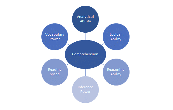 Introduction: Reading Comprehension | General Aptitude for GATE - Mechanical Engineering