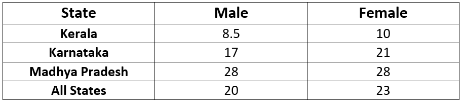 NCERT Solutions for Class 10 Economics Chapter 1 - Development