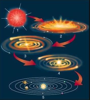 Formation of sun and planets