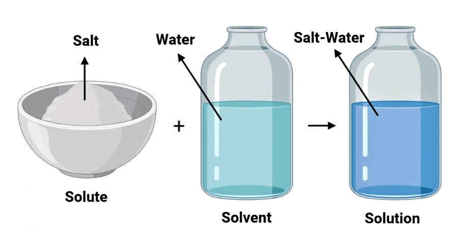Class 9 Science Chapter 2 Question Answers - Is Matter Around Us Pure?