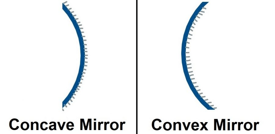 Spherical Mirrors | Science Class 10