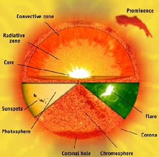 Solar prominence
