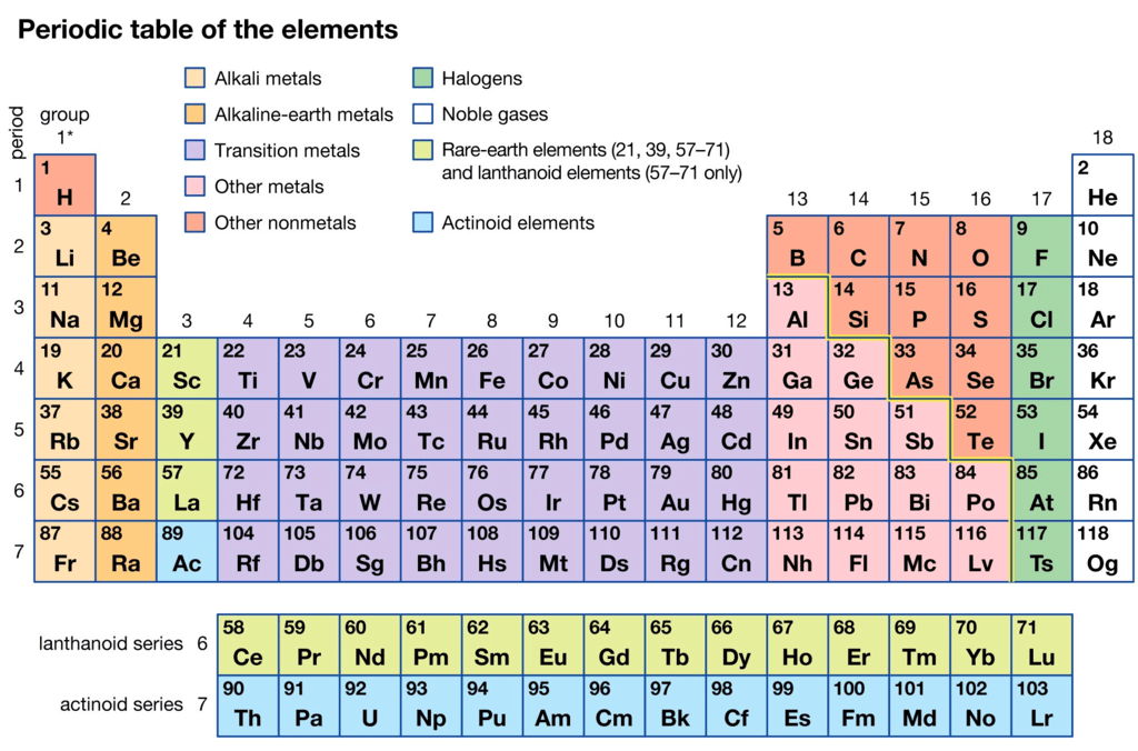 Modern Periodic Table