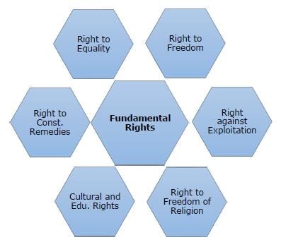 NCERT Summary: Fundamental Rights in the Indian Constitution- 1 | Indian Polity for UPSC CSE