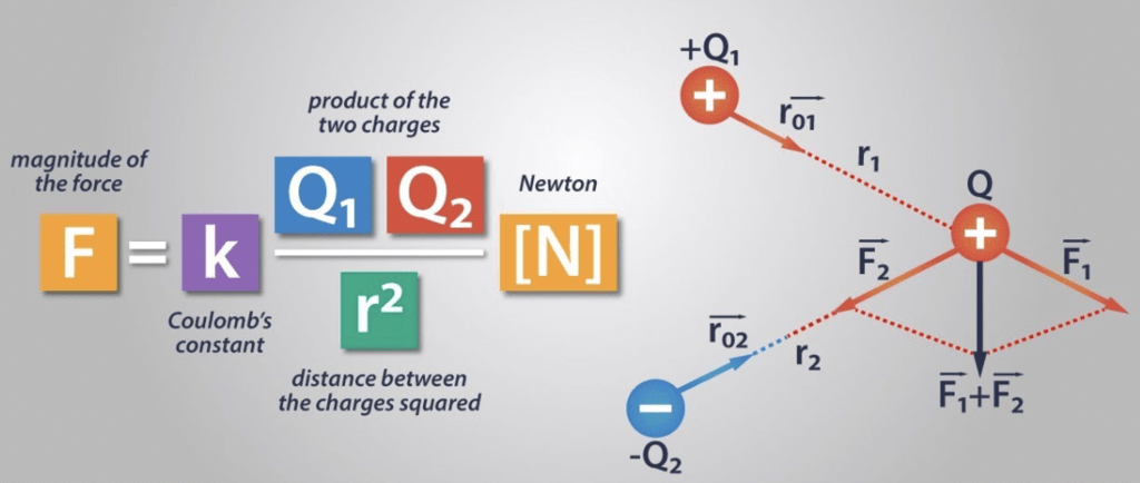 Coulomb`s Law Formula