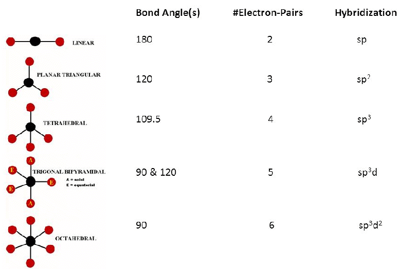 Idealised orientation of the electron pairs leading to the minimum repulsion around the central atom