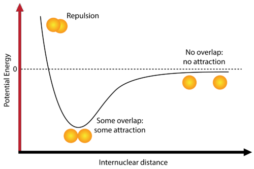 Chemical Bonding: Definition & Types | Chemistry Class 11 - NEET