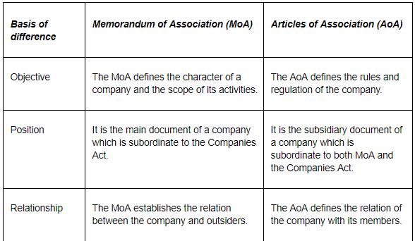 Formation of a Company NCERT Solutions | Business Studies (BST) Class 11 - Commerce