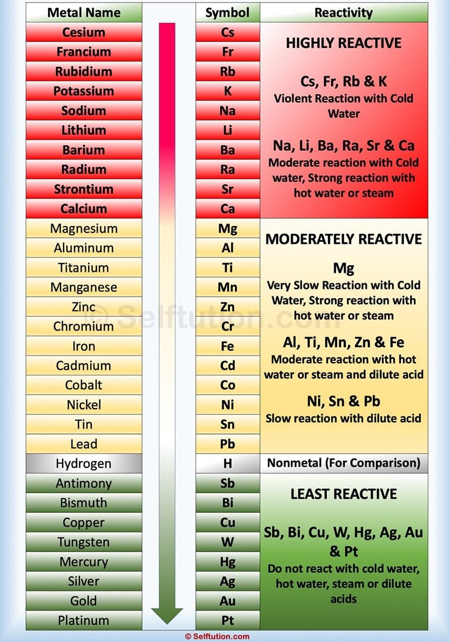 The Reactivity Series & Properties of Ionic Compounds | Advance Learner Course: Science Class 9