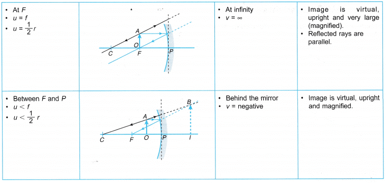 Image Formation: Concave & Convex Mirror | Science Class 10