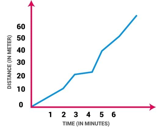 Non-uniform Motion