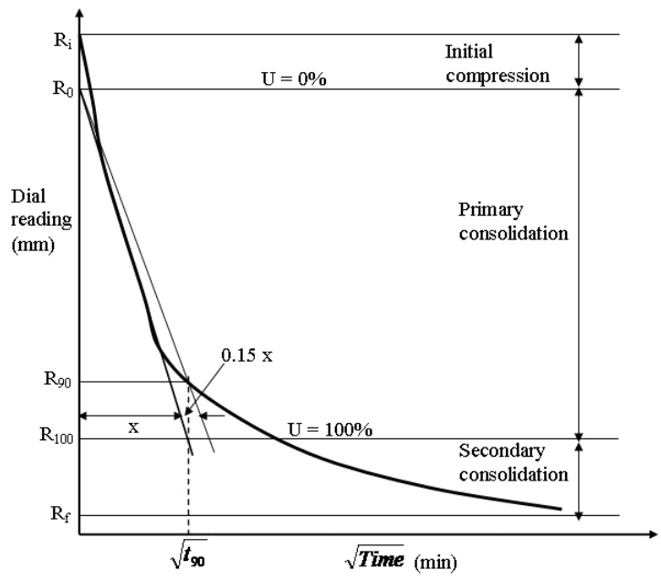 Taylor’s Square Root of Time Fitting Method - Determination of Coefficient of Consolidation of Soil, | Soil Mechanics Notes- Agricultural Engineering