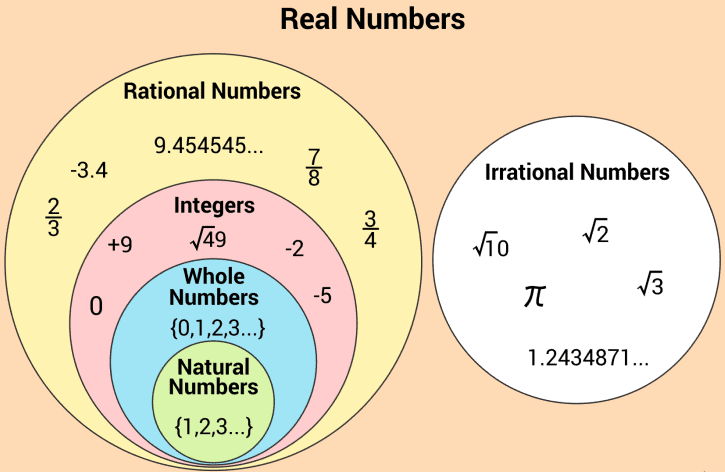Important Definitions & Formulas: Real Numbers | Mathematics (Maths) Class 10