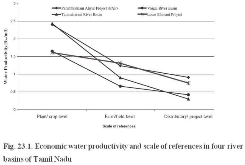 Water Productivity Vs Scale of references under different irrigation systems – case study results | Mechanics of Tillage and Traction Notes- Agricultural Engg - Agricultural Engineering