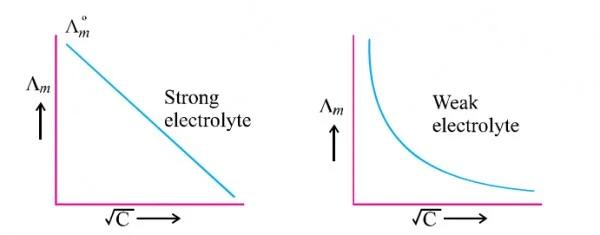 Variation with Strong and Weak electrolytes