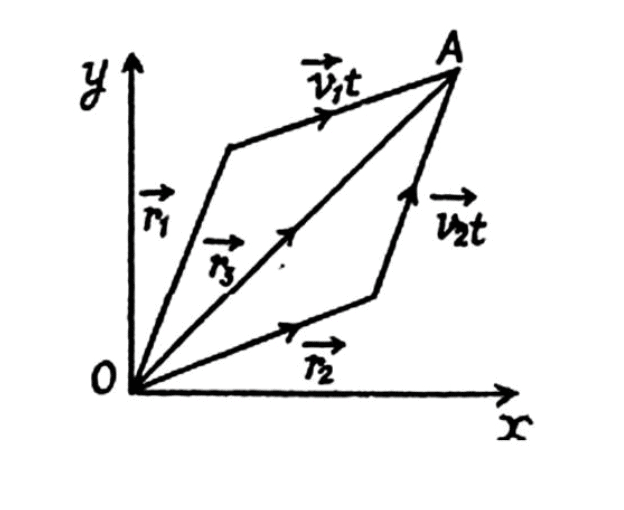 Irodov Solutions: Kinematics- 1 | Physics Class 11 - NEET