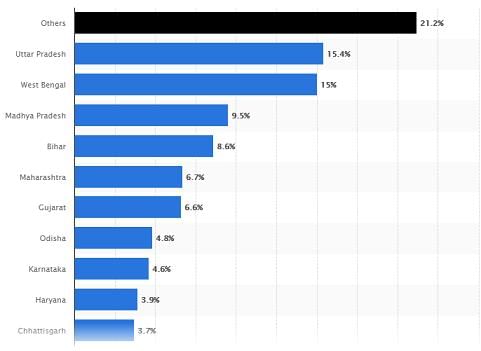 Leading producers of vegetable in India