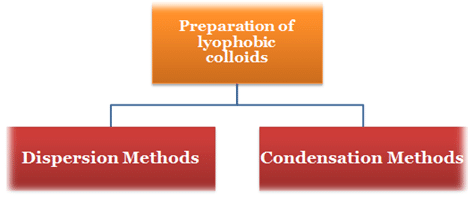 Preparation, Purification & Properties of Colloidal Solutions | Physical Chemistry for NEET