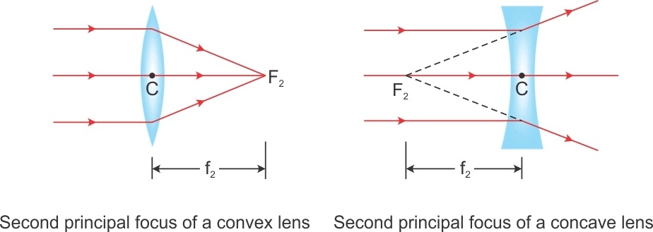 Light Reflection and Refraction Class 10 Notes Science Chapter 9