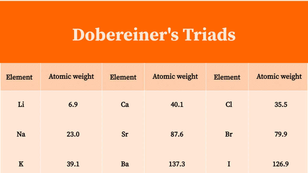 Dobereiner`s Triads, Octaves & Mendeleev`s Periodic Table | Physical Science for High School - Grade 9