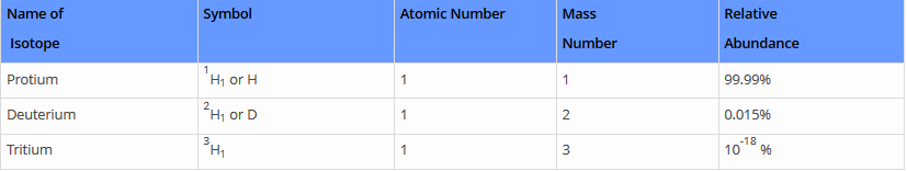 Comparison of Isotopes of Hydrogen