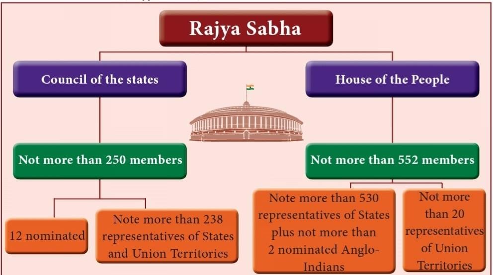 NCERT Summary: Legislature- 1 | Indian Polity for UPSC CSE