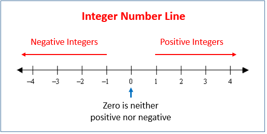 Integers Class 6 Notes Maths Chapter 1