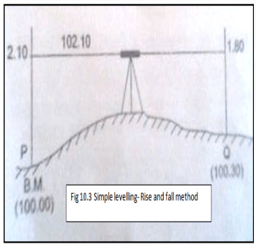 Methods of Levelling - Simple Levelling and Fly Levelling methods, Surveying and Levelling | Surveying and Levelling Notes- Agricultural Engg - Agricultural Engineering