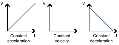 Motion Class 9 Notes Science Chapter 7