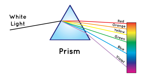 A prism splits a beam of sunlight into seven colors 