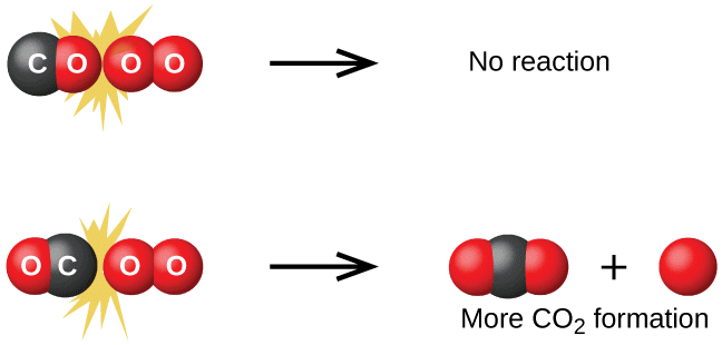 Collision Theory & Variations in Arrhenius Equation | Physical Chemistry for NEET