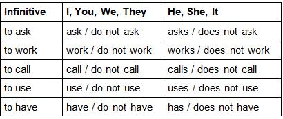 Simple Present Tense: Tenses | English Language & Comprehension for SSC CGL