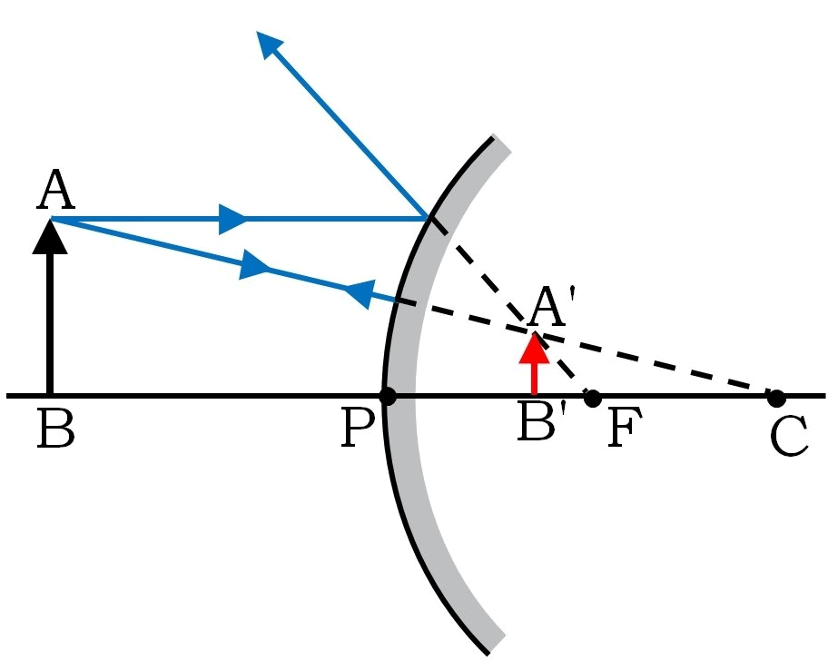 Image Formation: Concave & Convex Mirror | Science Class 10