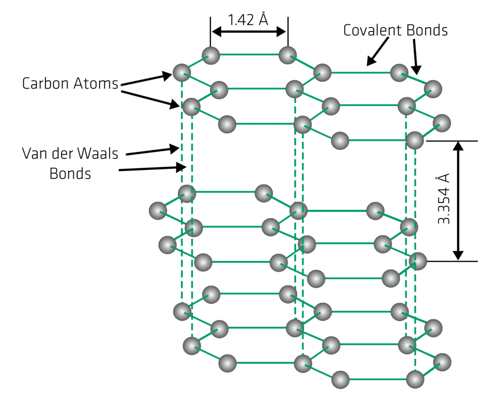 Structure of Graphite