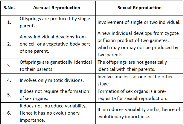 Reproduction