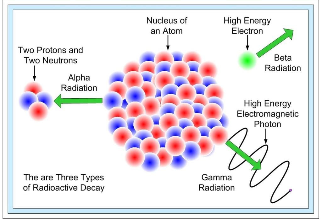Three types of Radioactive Decay