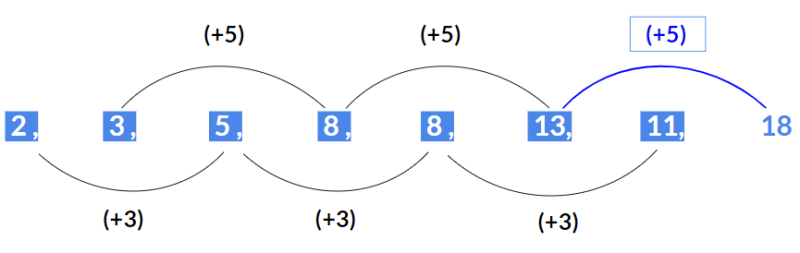Types of Number Series | General Test Preparation for CUET UG - CUET Commerce