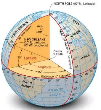 Glossary and Important Information: India - Size And Location | Social Studies (SST) Class 9