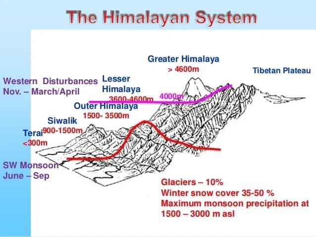 Physical Geography of India - 1 | Geography for UPSC CSE