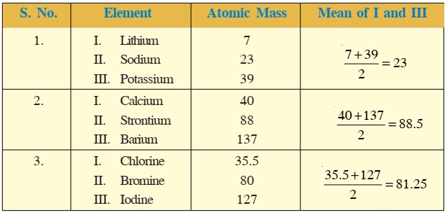 Dobereiner`s Triads, Octaves & Mendeleev`s Periodic Table | Physical Science for High School - Grade 9