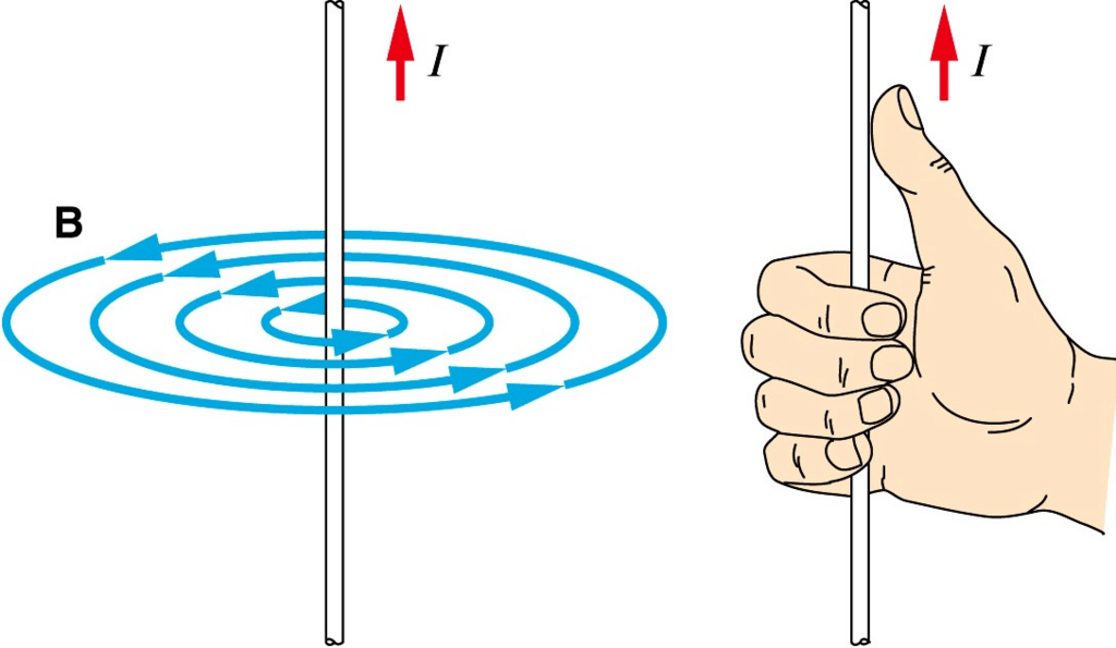 Current Straight, Magnetic Field is Circular