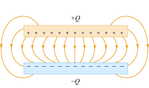 Electrostatic Potential & Capacitance | Physics Class 12 - NEET