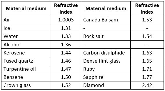 NCERT Solutions for Class 10 Science Chapter 9 - Light Reflection and Refraction