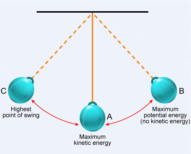 Class 9 Science Chapter 10 Previous Year Questions - Work and Energy